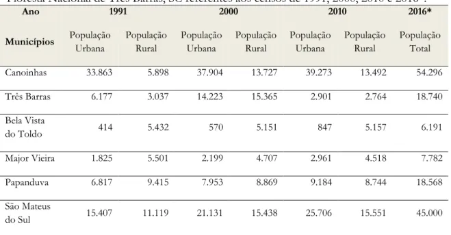 Tabela  5.  Valores  das  Populações  urbana  e  rural  nos  municípios  da  área  de  entorno  da  Floresta Nacional de Três Barras, SC referentes aos censos de 1991, 2000, 2010 e 2016*