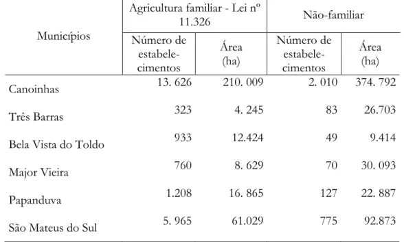 Tabela  6.  Número  e  áreas  dos  estabelecimentos  agrícolas  familiares  e  não-familiares  dos  municípios da área de entorno da Floresta Nacional de Três Barras-SC