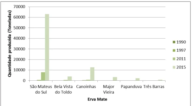 Figura 22. Produção de erva-mate nos municípios da área de entorno da Floresta Nacional  de Três Barras, SC