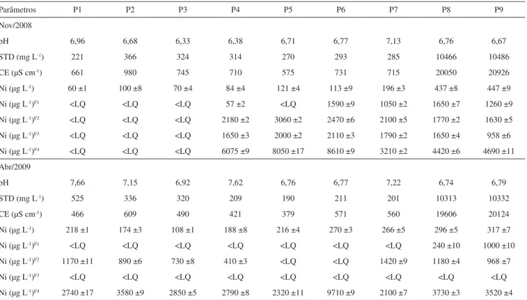 Tabela 3. Concentração média de Ni nas águas e nas frações (F1, F2, F3 e F4) dos sedimentos e valores de pH, STD e CE das amostras de água do Rio Cacho- Cacho-eira, coletadas em novembro de 2008 e abril de 2009 