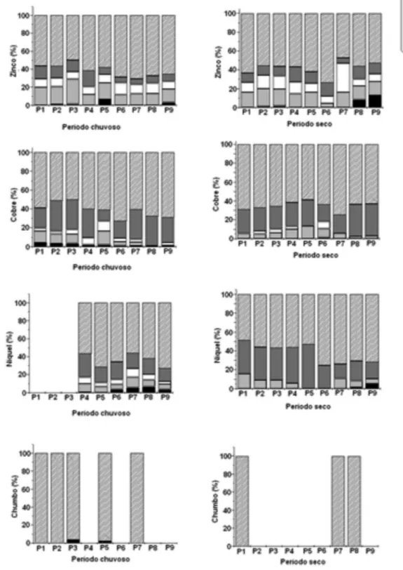 Figura 3S. Percentagens de zinco, cobre, níquel e chumbo distribuídos nas frações do sedimento