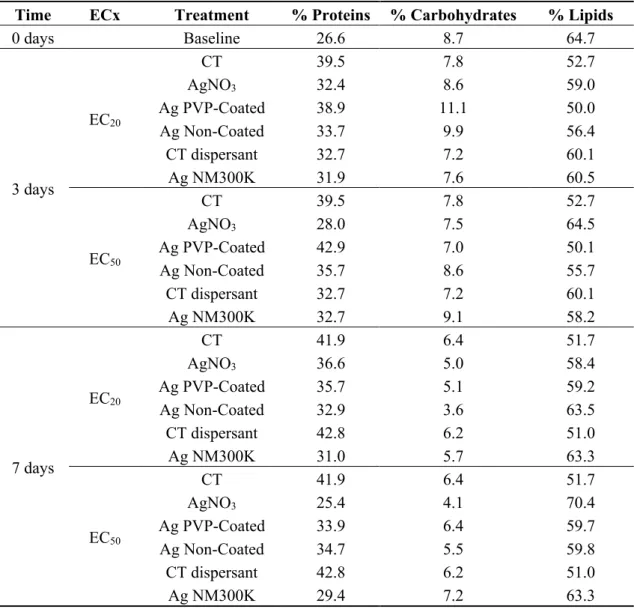 Table A2. Proportion (%) of energy reserves available (proteins, carbohydrates and lipids)  in  Enchytraeus  crypticus  after  exposure  to  the  concentrations  of  effect  on  reproduction   EC 20  and EC 50  of silver nitrate (AgNO 3 ) and three silver 