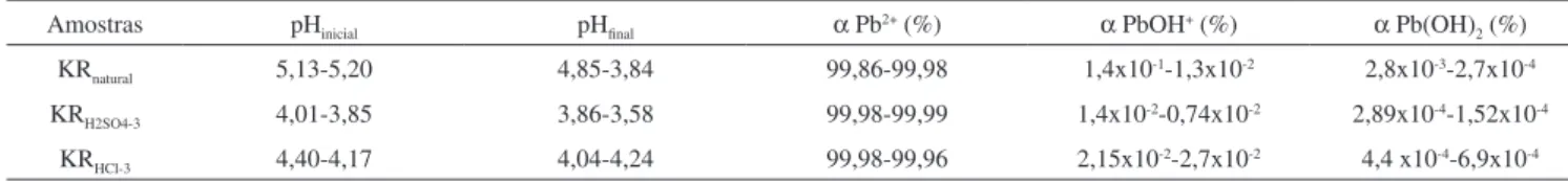 Figura 2. Distribuição das concentrações de equilíbrio de H + , Pb 2+ , PbOH + e Pb(OH) 2  em relação às concentrações nos processos de adsorção do Pb(II)  na amostra KR H2SO4-3