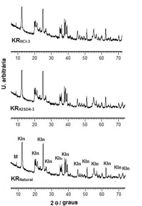 Figura 1S. Difratogramas de raios X do rejeito de caulim natural (KR natural ) e tratado com soluções de H 2 SO 4  e HCl 3 mol L -1  (KR H2SO4-3  e KR HCl-3 , respectiva- respectiva-mente)