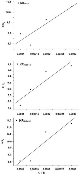 Figura 3S. Relação entre ln K L  e 1/T, empregada no cálculo dos parâmetros  termodinâmicos ∆Hº e ∆Sº para o Pb(II) nas amostras KR natural , KR H2SO4-3  e  KR HCl-3