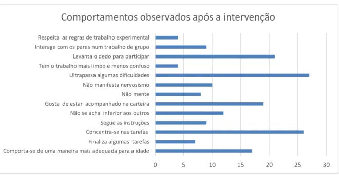 Gráfico 2 – Comportamentos observados (Após a intervenção) 