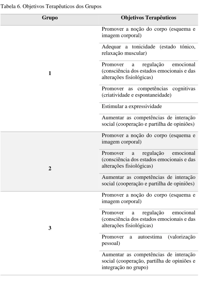 Tabela 6. Objetivos Terapêuticos dos Grupos 