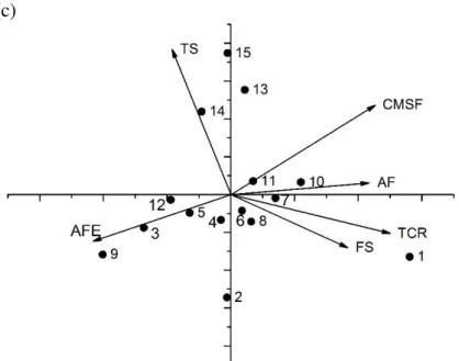 Figura 3. Resultados das análises de componentes principais mostrando as correlações entre  (a) os traços funcionais no viveiro, (b) após 4 meses em campo e (c) após 14 meses em campo