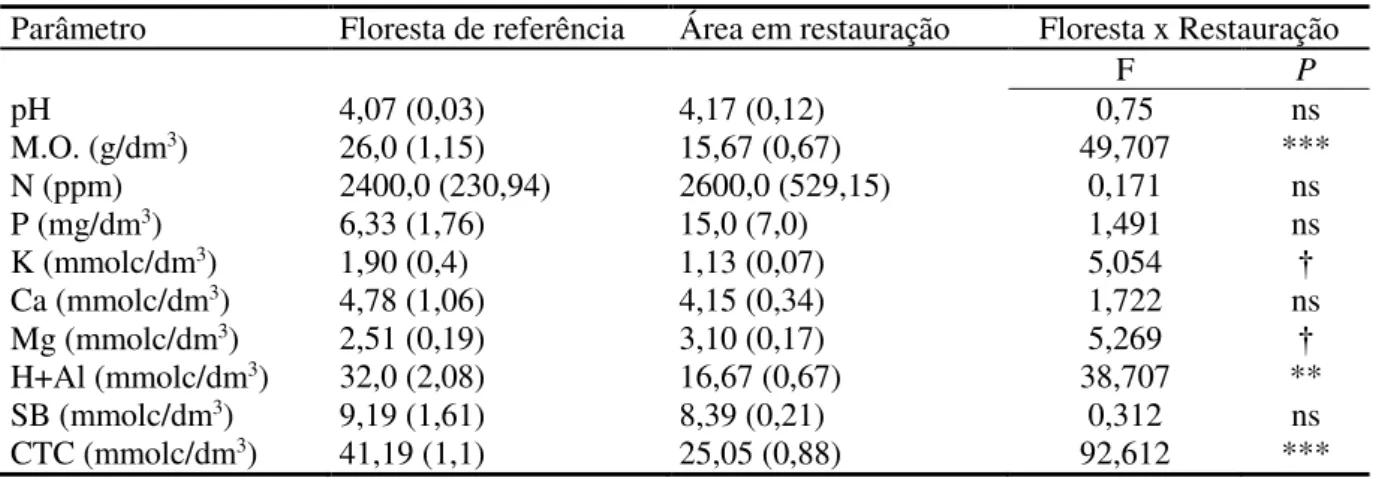 Tabela 2. Resultados da ANOVA comparando os parâmetros do solo [média (erro padrão)] da  floresta  de  referência  e  da  área  degradada  em  restauração