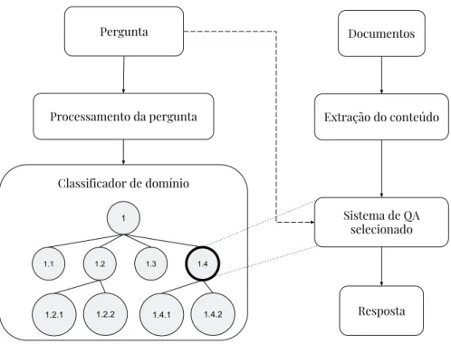 Figura 1 – Diagrama de um sistema de QA de domínio aberto composto por sistemas de QAs de domínio restrito.