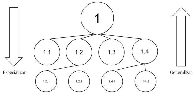 Figura 3 – Abstração dos conceitos de especialização e generalização sobre uma hierar- hierar-quia de domínios
