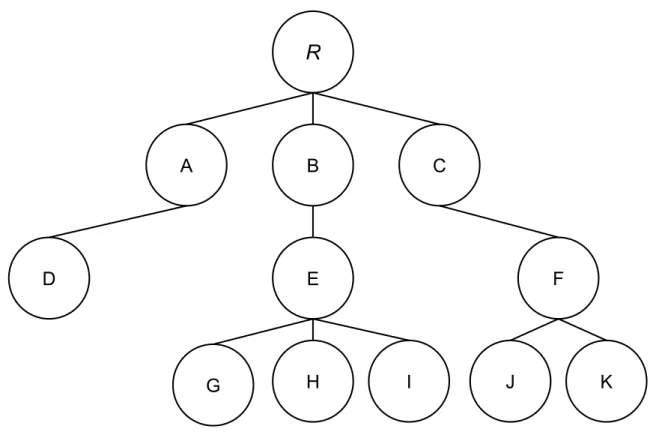 Figura 6 – Exemplo de conﬁguração das categorias em forma de árvore. Os círculos representam as categorias