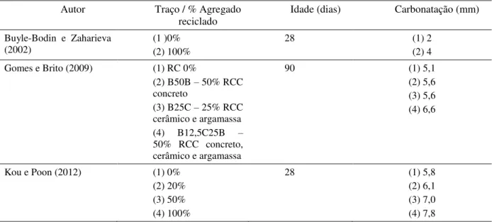 Tabela 13 –  Profundidade de carbonatação (mm) de diferentes autores (Fonte: Próprio Autor) 