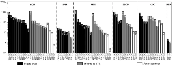 Figura 5. Concentração máxima de heroína (HER), codeína (COD), morfina (MOR), metadona (MTD) e dos metabólitos EDDP e 6-acetilmorfina em amostras  de esgoto bruto (em preto), esgoto tratado (em cinza) e águas superficiais (em branco) obtidas em diferentes 