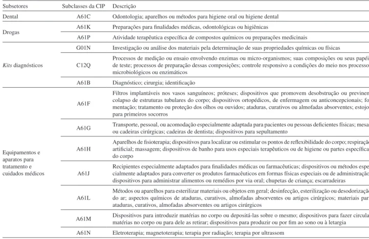Tabela 1. Subsetores da saúde e respectivas subclasses da classe internacional de patentes (1991-2010) Subsetores Subclasses da CIP Descrição