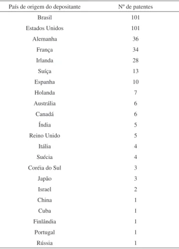 Tabela 3. País de origem dos depositantes de patentes em nanotecnologia  no Brasil (1991-2010)