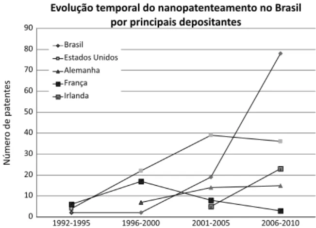Tabela 4. Principais depositantes de origem brasileira em nanotecnologia e  saúde (1991-2010)