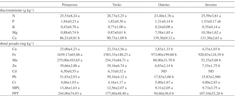 Tabela 4. Valores médios e desvio padrão de macronutrientes, metais pesados e índice de poluição por metal (MPI 1 ) do mexilhão dourado, nas quatro estações  do ano, independente do ponto de coleta, e precipitação (mm) na área aquícola do reservatório da u