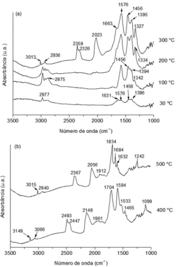Figura 5. Espectros de DRIFTS obtidos sob a mistura reacional etanol/O 2  a  diferentes temperaturas no catalisador 1,5%Rh/CeO 2 