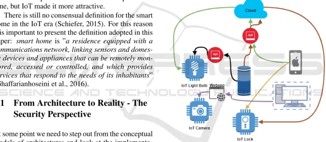 Figure 1: Interaction between components of the smart home IoT ecosystem.