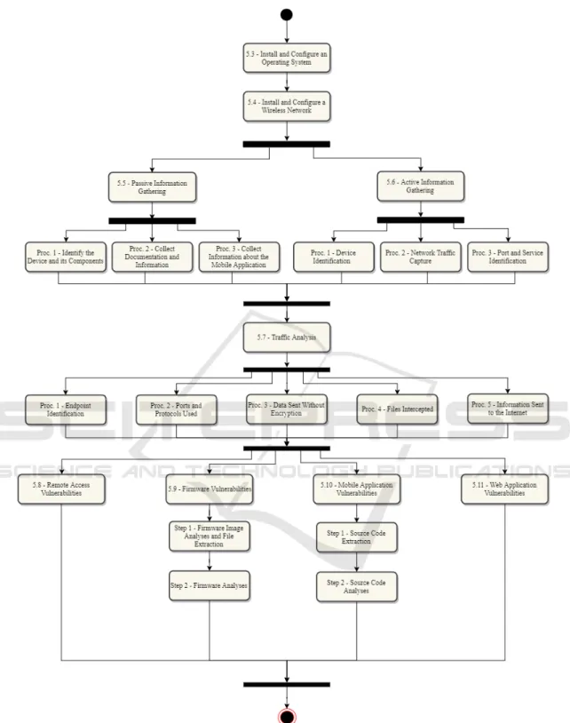 Figure 2: Activity diagram of the proposed method.
