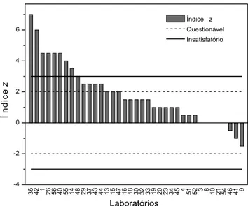 Figura 2. Índice z dos laboratórios para o parâmetro pH de etanol hidratado