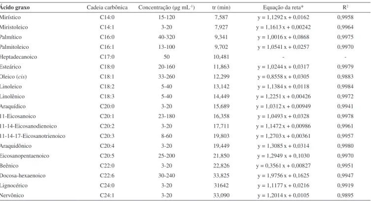 Tabela 1. Curvas analíticas de calibração utilizadas para quantificação dos ácidos graxos do OBA, utilizando a metodologia de padrão interno