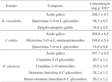 Figura 1. Evolução do índice de peróxido (A) e da capacidade antioxidante pelo método DPPH (B) do óleo bruto de açaí durante a cinética na presença de  100 ppm de palmitato de ascorbila e de 100 ppm de equivalente antioxidante, padrões de compostos fenólic