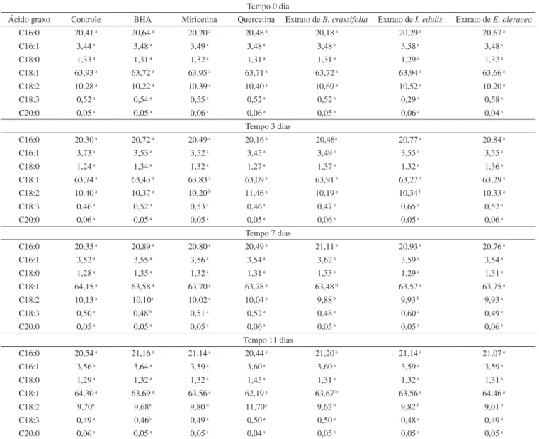Tabela 6. Perfil dos ácidos graxos do OBA durante a cinética na presença de diferentes compostos fenólicos Tempo 0 dia