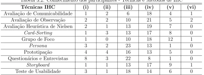 Tabela 3.2: Conhecimento dos participantes - T´ecnicas e M´etodos de IHC T´ ecnicas IHC (i) (ii) (iii) (iv) (v) (vi)