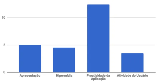 Figura 3.7: Incidˆencia das diretrizes por dimens˜ao nas US