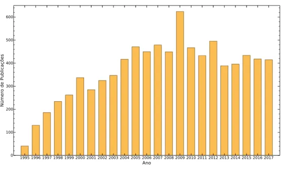 Figura 1 – Número de publicações por ano de 1995 à 2017. Dados extraídos da plataforma “Web of Science” utilizando como chave de busca “Bose-Einstein Condensation”.