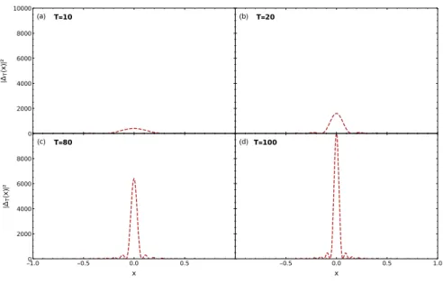 Figura 3 – Podemos ver claramente que conforme T aumenta, o pico aumenta e fica mais estreito, adquirindo uma forma característica da distribuição δ(x).