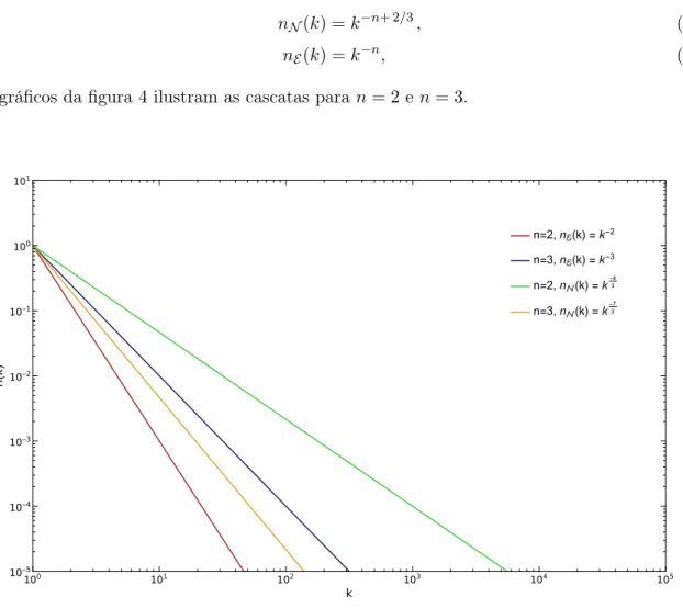 Figura 4 – Soluções estacionárias da equação (2.81) na forma de espectros KZ.