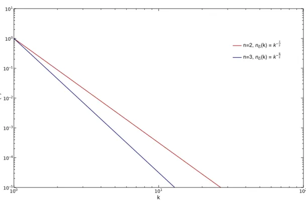 Figura 5 – Soluções estacionárias da equação (2.97) na forma de espectros KZ.