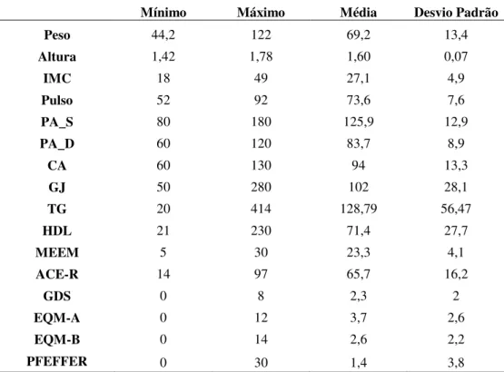 Tabela 2 - Características Clínicas da amostra total do estudo (n=200)  Mínimo  Máximo  Média  Desvio Padrão 