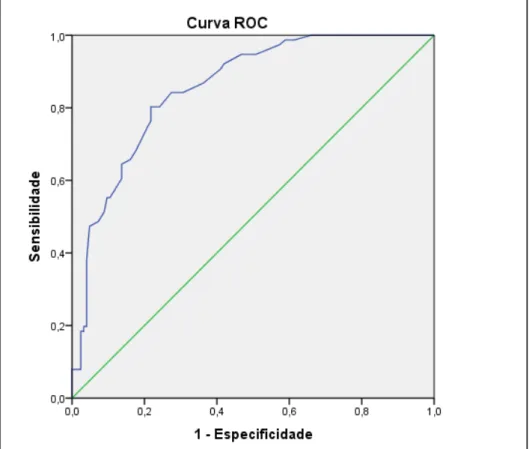Figura 4 - Curva ROC considerando o grupo com TC e grupo controle sem TC  Fonte: Elaboração própria 