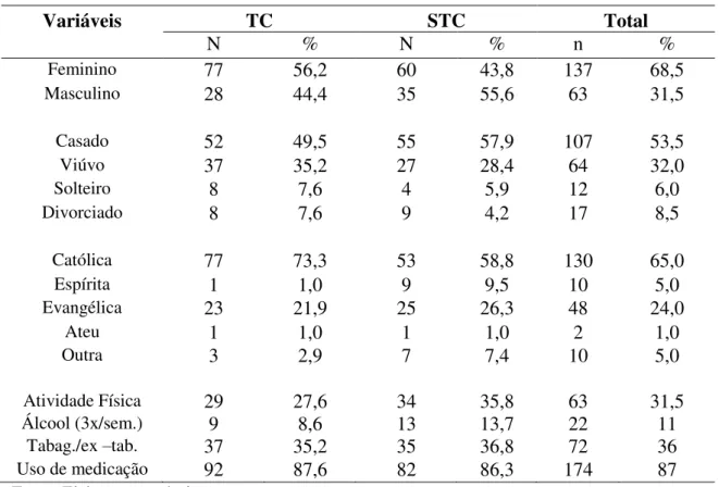 Tabela 5 - Características da amostra total do estudo (n=200) segundo TC e STC.  Variáveis  TC   STC  Total  N  %  N  %  n  %  Feminino  77  56,2  60  43,8  137  68,5  Masculino  28  44,4  35  55,6  63  31,5  Casado  52  49,5  55  57,9  107  53,5  Viúvo  3