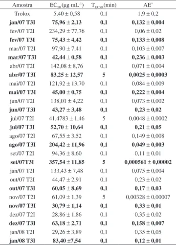 Tabela 2. Efeito antioxidante dos extratos de folhas de A. chica, coletadas ao  longo do ano, não tratadas com xilanases (T2I) e tratadas com xilanases de  B