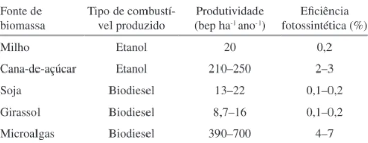 Tabela 2. Conteúdo e produtividade de óleo de algumas espécies de micro- micro-algas. Adaptada da ref