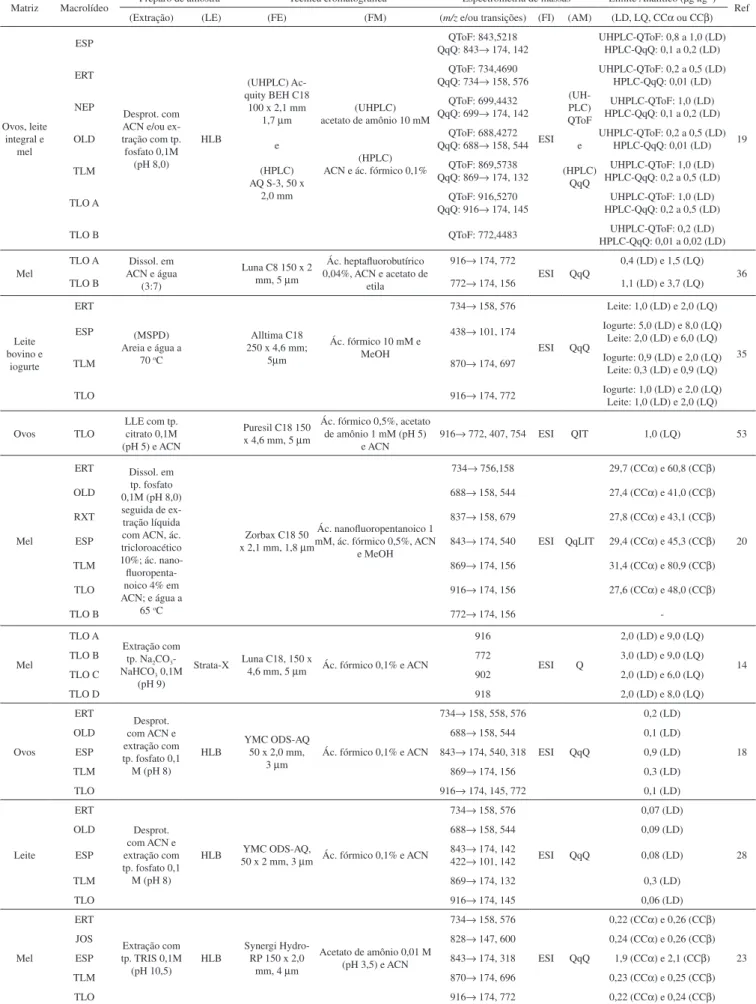 Tabela 1. Condições de análise para quantificação de macrolídeos por LC-MS ou UHPLC-MS