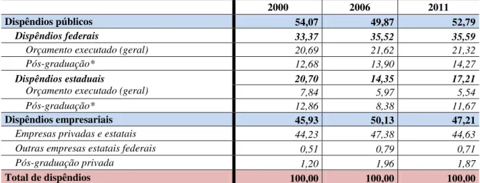 Tabela 1 -  Distribuição  de investimentos em  P&amp;D por setor institucional, período de 2000- 2000-2011 