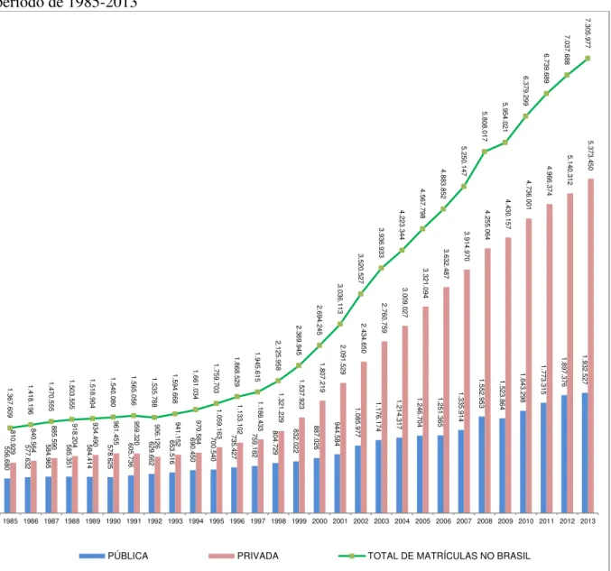Gráfico  2  –  Evolução  das  matrículas  na  educação  superior  por  categoria  administrativa,  período de 1985-2013 