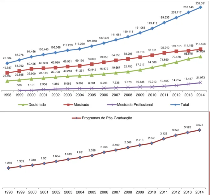 Gráfico  3  –  Evolução  de  matrículas  e  programas  de  pós-graduação  no  Brasil,  período  de  1998-2014 