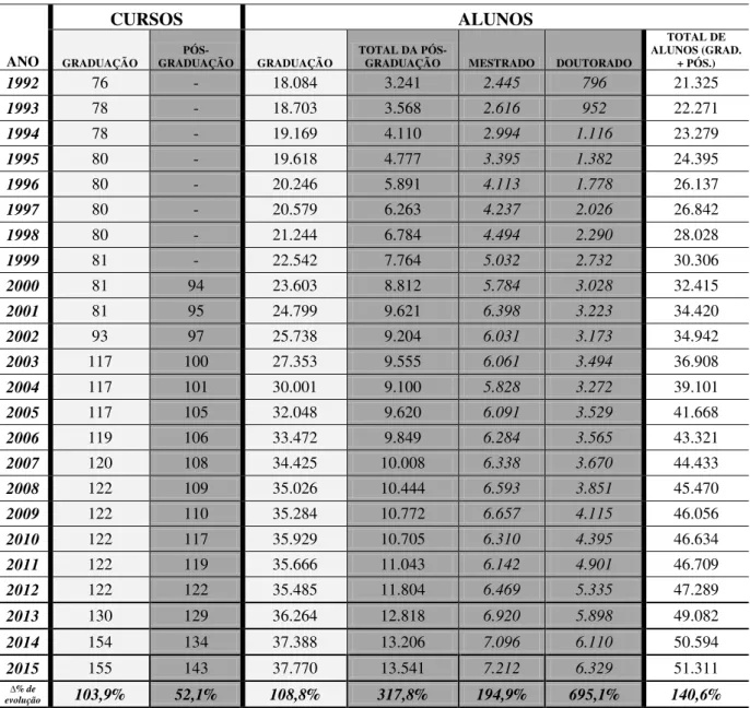 Tabela 2 - Evolução dos cursos e alunos de graduação e pós-graduação da UNESP, período de  1992-2015 