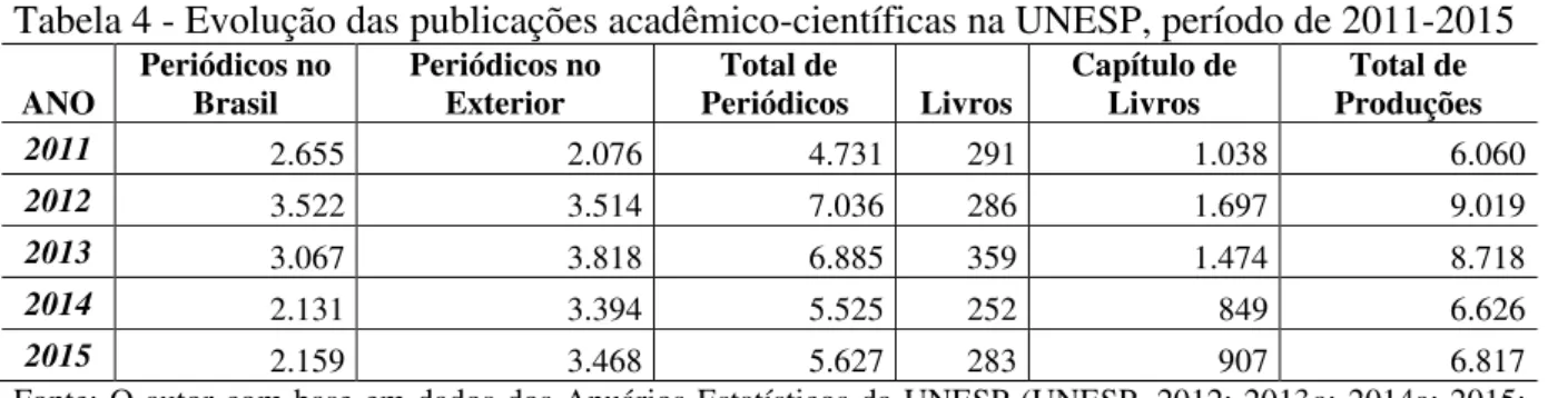 Tabela 4 - Evolução das publicações acadêmico-científicas na UNESP, período de 2011-2015 