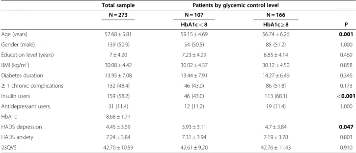 Table 2 Multivariate hierarchical logistic regression with metabolic control (HbA1c < 8 and ≥ 8) as dependent variable