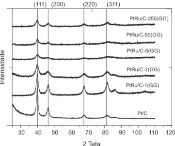 Figura 1. Difratogramas de raios X dos eletrocatalisadores PtRu/C-1,  PtRu/C-2, PtRu/C-5, PtRu/C-50 e PtRu/C-250 obtidos por gotejamento de  solução de NaBH 4