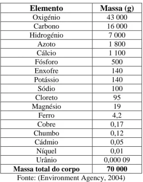 Tabela 1: Composição elementar de um corpo humano com 70 kg. 