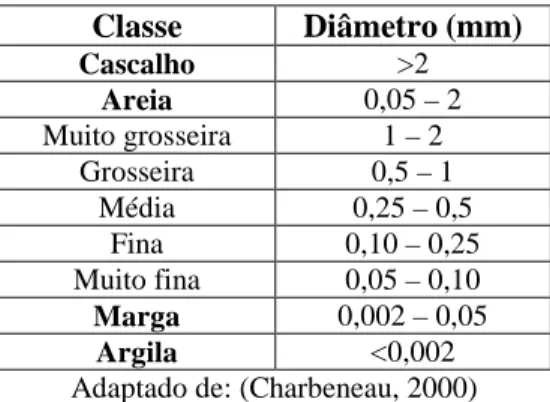 Tabela 4: Classes de solo de acordo com o diâmetro das partículas que o constituem.  